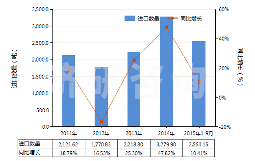 2011-2015年9月中國其他芳香族聚酰胺紡制的高強(qiáng)力紗(非供零售用)(HS54021190)進(jìn)口量及增速統(tǒng)計(jì)